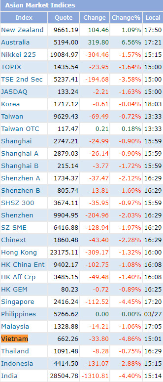 “Black Monday” trong tháng 3: 4/5 phiên giao dịch Thứ Hai giảm sâu, có phiên giảm kỷ lục trong 18 năm - Ảnh 1.