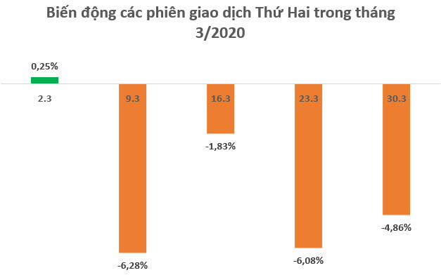 “Black Monday” trong tháng 3: 4/5 phiên giao dịch Thứ Hai giảm sâu, có phiên giảm kỷ lục trong 18 năm - Ảnh 2.