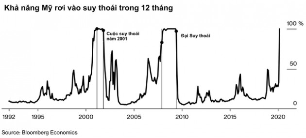 Bloomberg: 100% kinh tế Mỹ sẽ rơi vào suy thoái trong 12 tháng tới! - Ảnh 2.