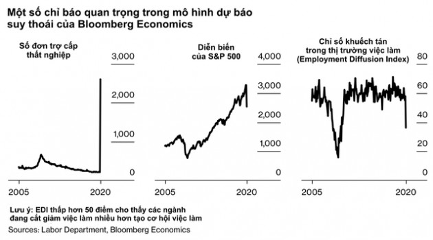 Bloomberg: 100% kinh tế Mỹ sẽ rơi vào suy thoái trong 12 tháng tới! - Ảnh 3.