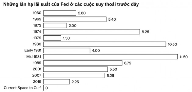 Bloomberg: 100% kinh tế Mỹ sẽ rơi vào suy thoái trong 12 tháng tới! - Ảnh 4.