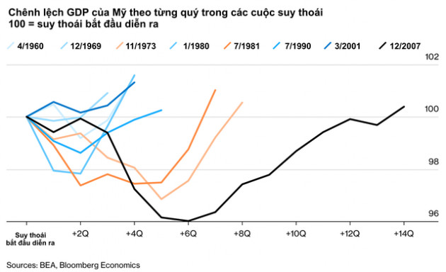 Bloomberg: 100% kinh tế Mỹ sẽ rơi vào suy thoái trong 12 tháng tới! - Ảnh 5.