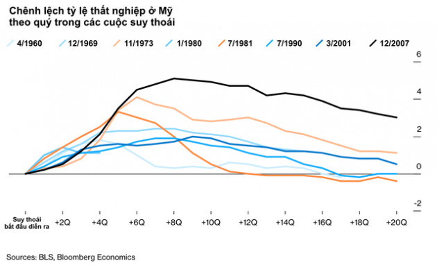 Bloomberg: 100% kinh tế Mỹ sẽ rơi vào suy thoái trong 12 tháng tới! - Ảnh 6.