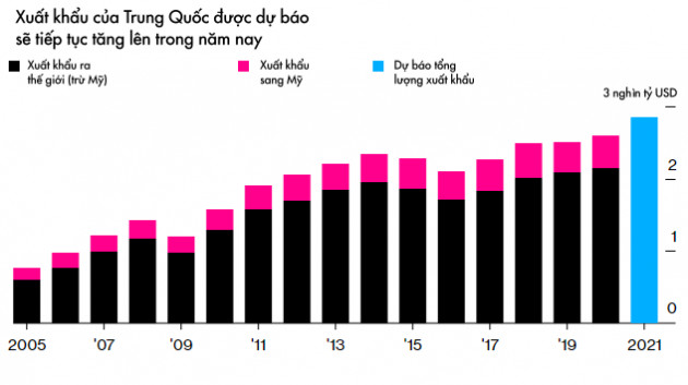 Bloomberg: 60 tỷ USD trong gói kích thích mới của Mỹ sẽ chảy đến Trung Quốc - Ảnh 1.