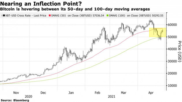 Bloomberg: Bitcoin đang đối mặt với khoảnh khắc được ăn cả ngã về không - Ảnh 1.