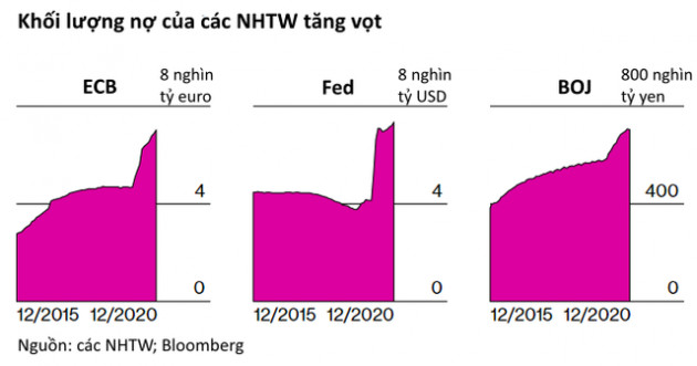 Bloomberg: Bong bóng chứng khoán, bất động sản, Bitcoin và trái phiếu đang bùng lên khắp mọi nơi trên thế giới - Ảnh 1.