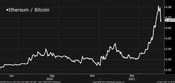 Bloomberg: Các chuyên gia đầu tư Phố Wall vẫn kéo đến thị trường tiền số, nhưng Bitcoin còn phải là yếu tố hấp dẫn - Ảnh 5.