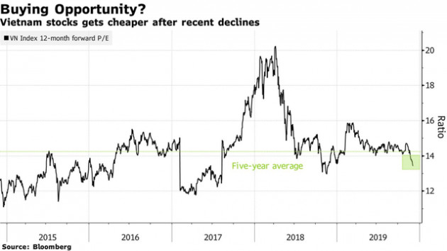 Bloomberg: Cổ phiếu của Việt Nam ngày càng rẻ, nhưng không dễ mua! - Ảnh 1.