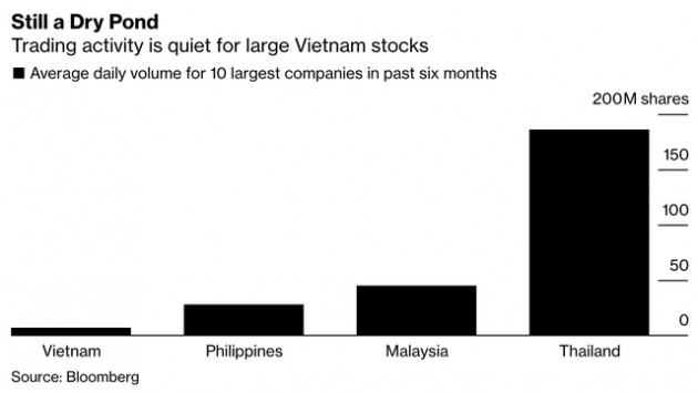 Bloomberg: Cổ phiếu của Việt Nam ngày càng rẻ, nhưng không dễ mua! - Ảnh 2.