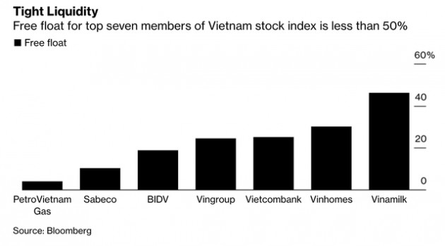 Bloomberg: Cổ phiếu của Việt Nam ngày càng rẻ, nhưng không dễ mua! - Ảnh 3.