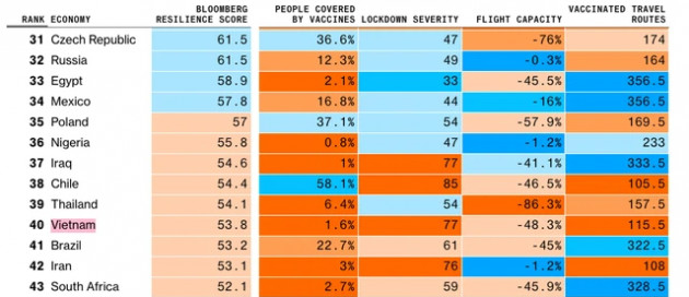 Bloomberg công bố BXH các nền kinh tế chống chịu tốt trước Covid-19, Việt Nam đang đứng ở đâu? - Ảnh 2.