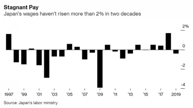 Bloomberg: Cuộc chiến chống giảm phát dai dẳng của Nhật Bản là dấu hiệu báo động cho tương lai thế giới hậu Covid-19 - Ảnh 2.