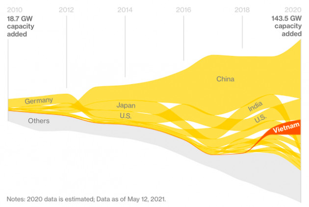 Bloomberg: Điện mặt trời bùng nổ, Việt Nam sẽ là nhà vô địch thế hệ mới? - Ảnh 3.