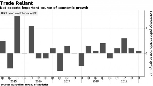 Bloomberg: Đóng cửa biên giới, nền kinh tế Australia trở lại thời tiền toàn cầu hoá - Ảnh 2.