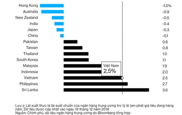 Bloomberg: Đông Nam Á sẽ cần kế hoạch B để đối phó với lạm phát thấp - Ảnh 1.