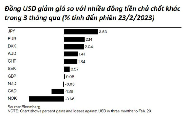 Bloomberg: Đồng USD đã qua mức đỉnh và sẽ bắt đầu chu kỳ giảm giá kéo dài nhiều năm - Ảnh 1.