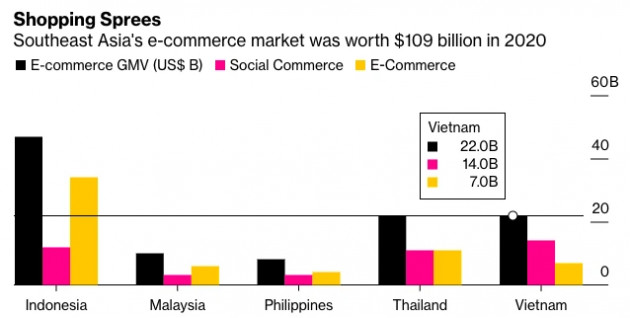 Bloomberg: Facebook, WhatsApp, Line... là thị trường thương mại điện tử thế hệ mới khu vực Đông Nam Á? - Ảnh 3.