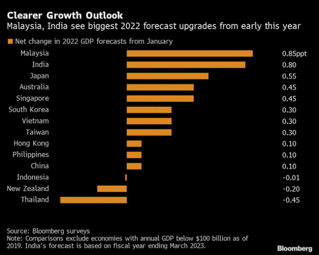 Bloomberg: GDP, CPI của Việt Nam có thay đổi gì trong báo cáo mới nhất về triển vọng phục hồi? - Ảnh 1.