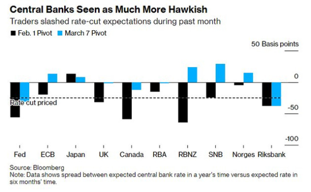 Bloomberg: Hãy quên mùa xuân lãi suất sẽ được cắt giảm đi, điều tồi tệ nhất vẫn còn ở phía trước - Ảnh 1.