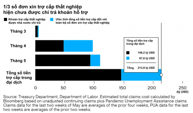 Bloomberg: Hứa hẹn phát hơn 1.000 USD/tuần, nhưng 1/3 khoản tiền trợ cấp thất nghiệp của chính phủ Mỹ vẫn chưa đến tay người dân! - Ảnh 1.