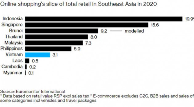 Bloomberg: Không chỉ mục tiêu của Chính phủ, các ông lớn công nghệ toàn cầu cũng kỳ vọng kinh tế số Việt Nam cán mốc 52 tỷ USD trong 4 năm tới - Ảnh 1.