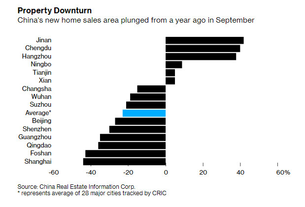 Bloomberg: Kinh tế Trung Quốc đang bị tấn công từ mọi phía - Ảnh 1.