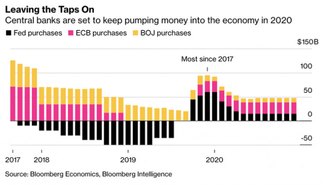 Bloomberg: Lãi suất âm có thể trở thành hiệu ứng lây lan toàn cầu vào năm 2020 - Ảnh 2.