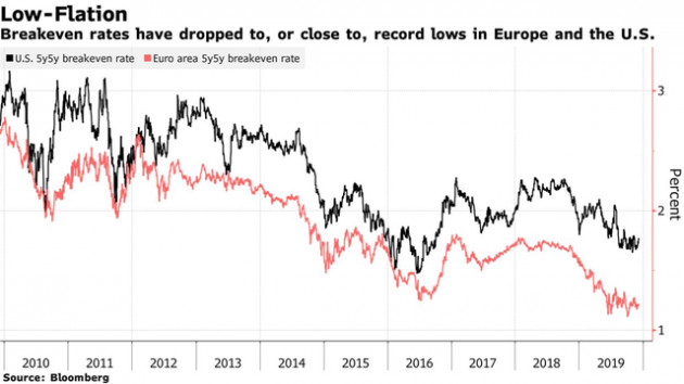 Bloomberg: Lãi suất âm có thể trở thành hiệu ứng lây lan toàn cầu vào năm 2020 - Ảnh 3.