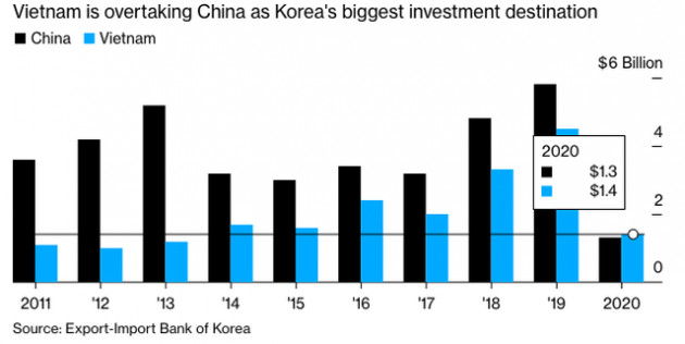 Bloomberg: Loạt doanh nghiệp Hàn Quốc đưa nhà máy từ Trung Quốc sang Việt Nam bất chấp Chính phủ kêu gọi về nước - Ảnh 3.