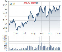 Bloomberg: MBBank dự kiến huy động 240 triệu USD từ việc chào bán riêng lẻ 7,5% cổ phần - Ảnh 1.