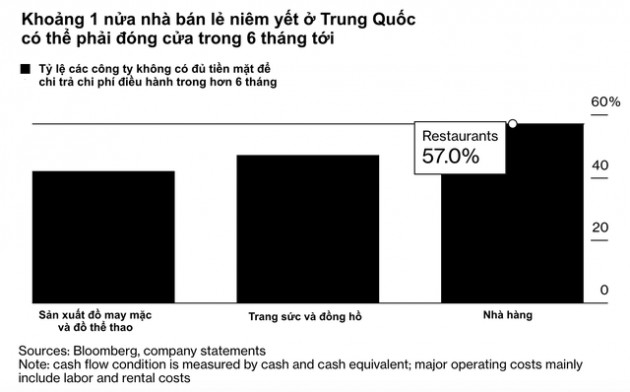 Bloomberg: Một nửa các công ty bán lẻ của Trung Quốc đứng trước nguy cơ sụp đổ trong vòng 6 tháng tới - Ảnh 1.