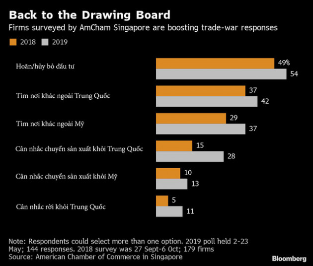 Bloomberg: Ngày càng nhiều doanh nghiệp hủy bỏ đầu tư, châu Á thấm đòn Trade War nhưng Việt Nam vẫn là điểm sáng - Ảnh 1.