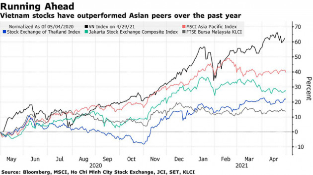 Bloomberg: Nhà đầu tư cá nhân đang gồng gánh đà tăng tốt nhất châu Á của chứng khoán Việt Nam, khi nào khối ngoại mới quay trở lại? - Ảnh 1.