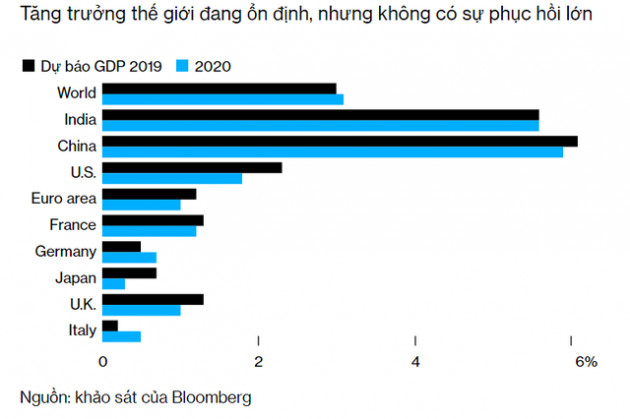 Bloomberg: Những bằng chứng này sẽ cho thấy năm 2019 khiến kinh tế toàn cầu bầm dập ra sao - Ảnh 3.