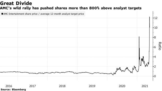 Bloomberg: Phố Wall chia rẽ vì sự điên cuồng của cổ phiếu meme - Ảnh 1.