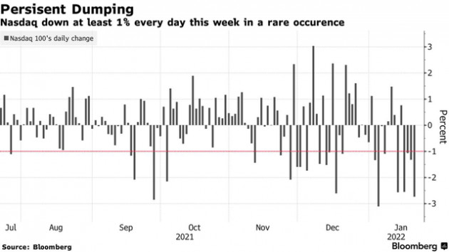 Bloomberg: Rất nhiều dấu hiệu cho thấy thảm hoạ bong bóng dot-com nổ tung sắp lặp lại - Ảnh 1.