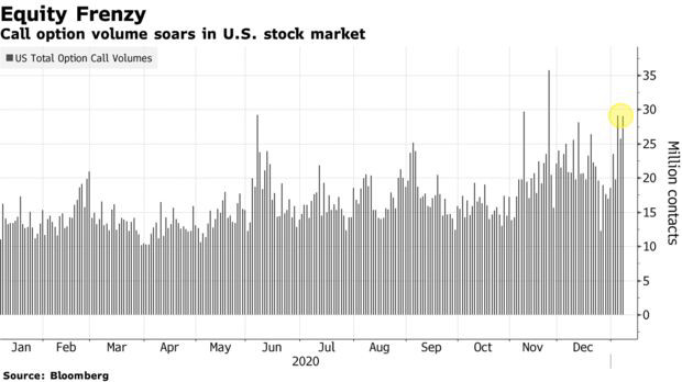 Bloomberg: Sự bùng nổ điên cuồng trên TTCK vẫn chưa có hồi kết, giải độc đắc không ngừng rơi vào túi của nhà đầu tư - Ảnh 2.