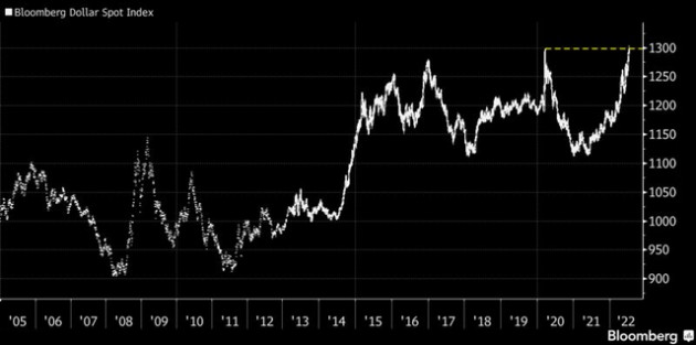 Bloomberg: Tác động của đồng USD siêu mạnh đang lan tỏa ra cả thế giới và điều này mới chỉ bắt đầu - Ảnh 2.