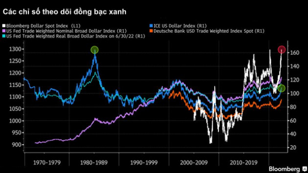 Bloomberg: Tác động của đồng USD siêu mạnh đang lan tỏa ra cả thế giới và điều này mới chỉ bắt đầu - Ảnh 4.