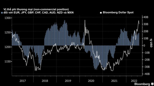 Bloomberg: Tác động của đồng USD siêu mạnh đang lan tỏa ra cả thế giới và điều này mới chỉ bắt đầu - Ảnh 6.