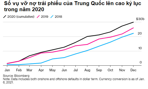 Bloomberg: Trung Quốc sẽ tiếp tục vỡ nợ kỷ lục trong năm 2021 - Ảnh 1.