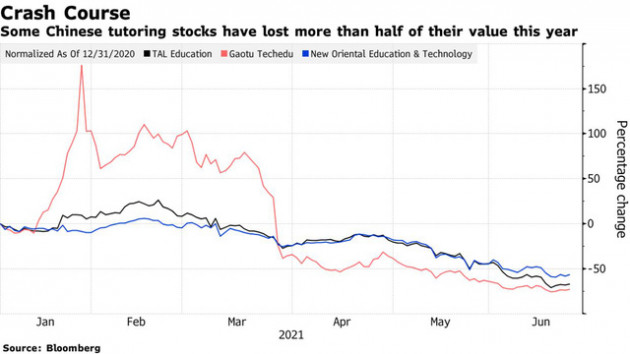 Bloomberg: Trung Quốc tính cấm các công ty gia sư niêm yết và gọi vốn, yêu cầu chỉ hoạt động phi lợi nhuận - Ảnh 1.