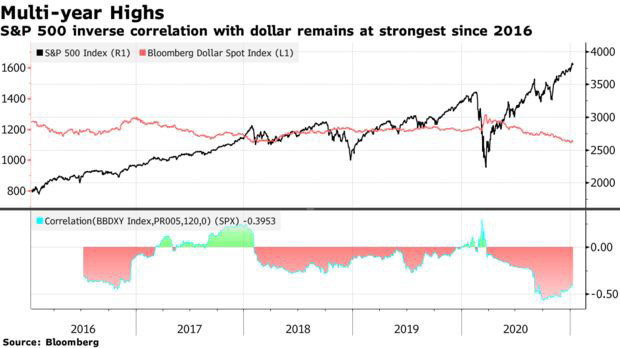 Bloomberg: Từ hầm trú ẩn an toàn, đồng USD trở thành khoản đặt cược không thể thiếu với nhà đầu tư - Ảnh 1.