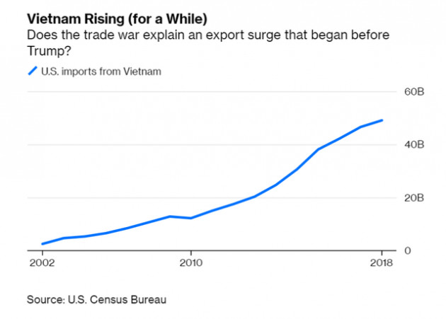 Bloomberg và góc nhìn khác biệt về việc Việt Nam hưởng lợi lớn từ chiến tranh thương mại Mỹ - Trung - Ảnh 1.