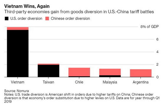 Bloomberg: Việt Nam đứng đầu nhóm nền kinh tế hưởng lợi nhiều nhất từ căng thẳng thương mại Mỹ – Trung Quốc - Ảnh 1.