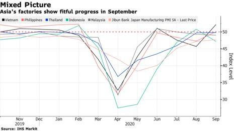 Bloomberg: Việt Nam hồi phục PMI nhanh hàng đầu khu vực - Ảnh 1.