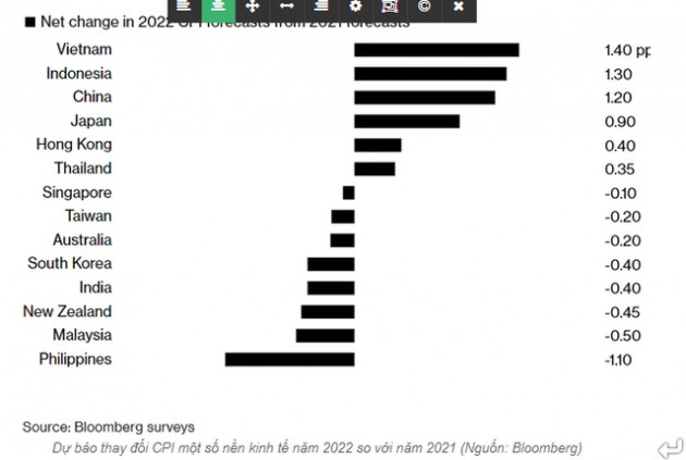 Bloomberg: Việt Nam, Indonesia và Trung Quốc sẽ có mức tăng lạm phát cao trong khu vực năm 2022 - Ảnh 1.