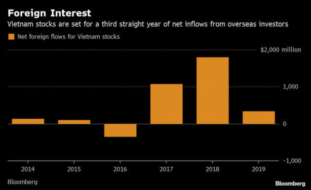 Bloomberg: Việt Nam muốn thu hút thêm nhà đầu tư nước ngoài với các sản phẩm mới - Ảnh 2.