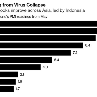 Bloomberg: Việt Nam nằm trong nhóm phục hồi sản xuất mạnh nhất châu Á