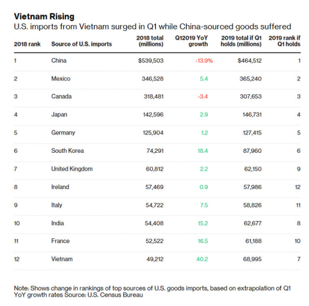 Bloomberg: Việt Nam sẽ vượt qua Ý, Pháp, Anh và Ấn Độ trong top nhà xuất khẩu hàng đầu sang Hoa Kỳ - Ảnh 1.